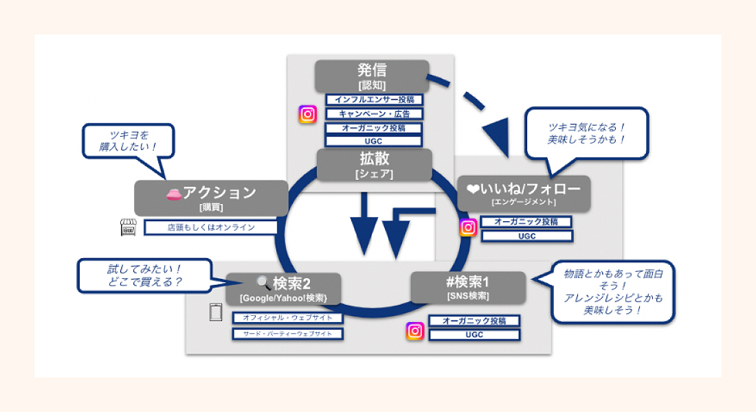 タッチポイント増加の図