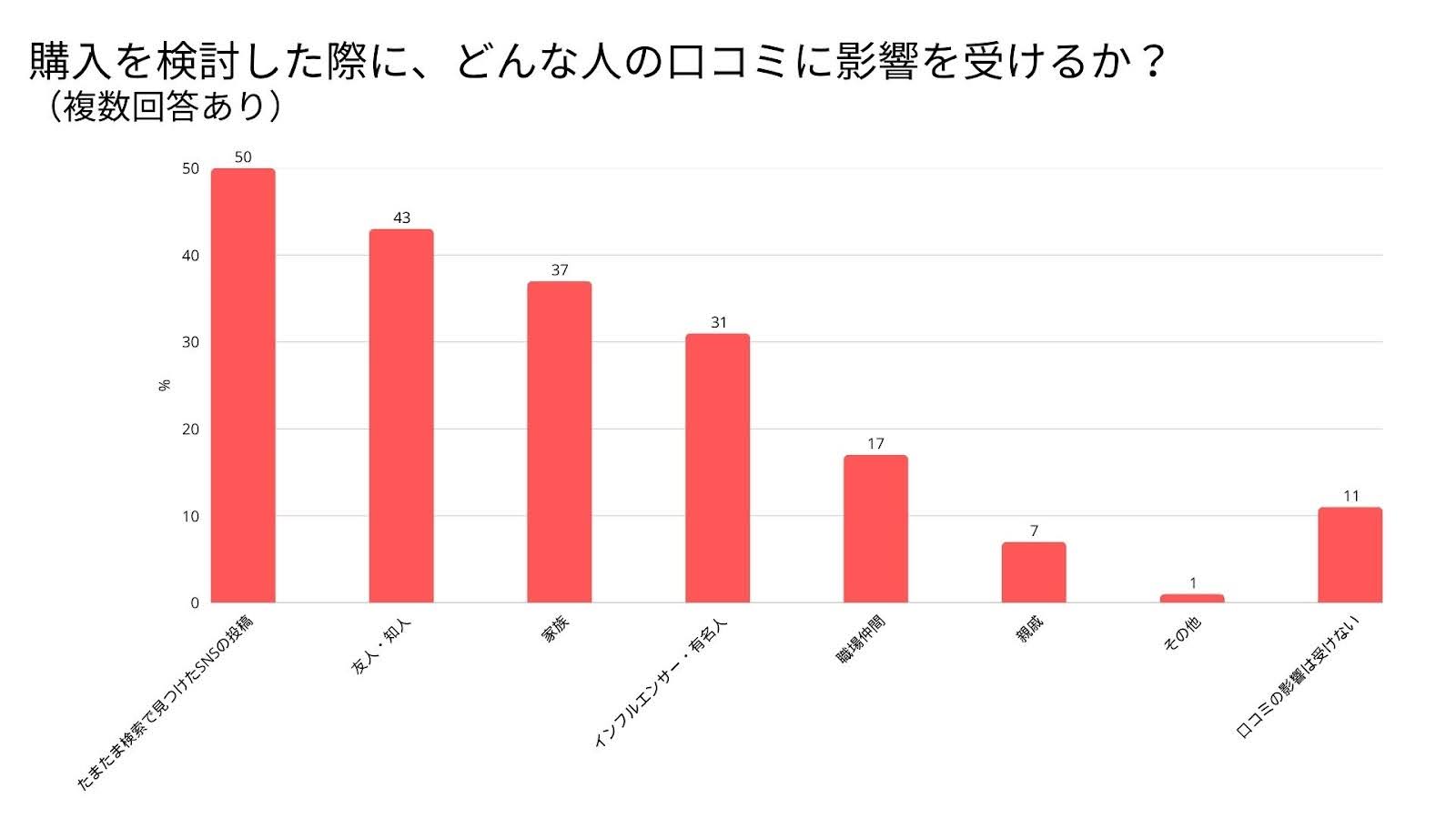 消費者行動における口コミの重要性