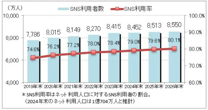 ICT総研の日本のおけるSNS利用者数